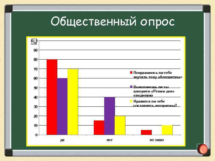 Общественный опрос 100 % 90 80 70 Понравилось ли тебе изучать тему «Алгоритмы» 60