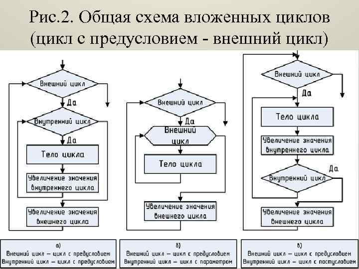 Блок схема с вложенными циклами