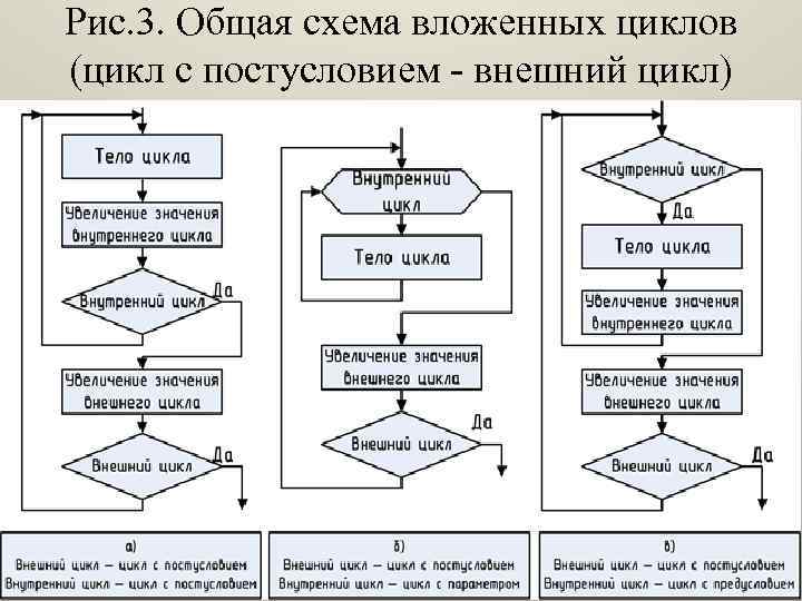 Внешний цикл