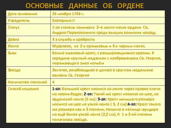ОСНОВНЫЕ ДАННЫЕ ОБ ОРДЕНЕ Дата основания 26 ноября 1769 г. Учредитель Екатерина II Статус