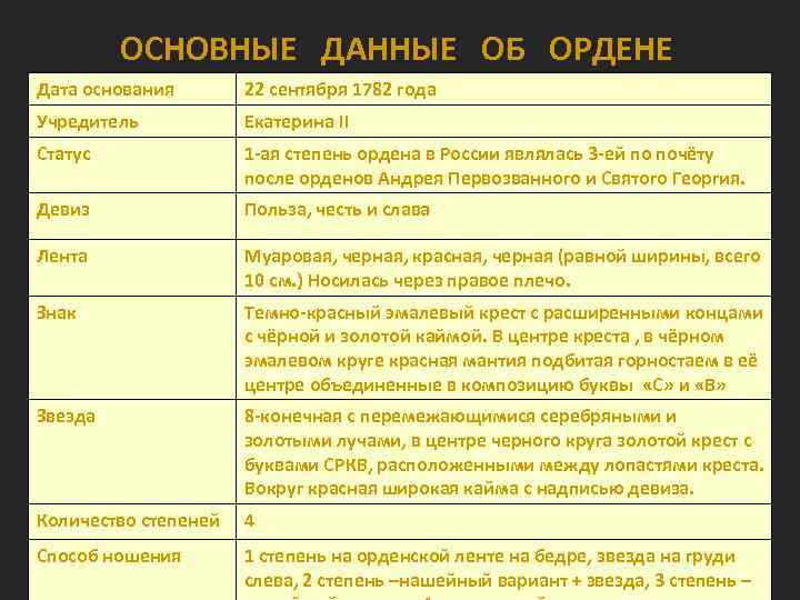 ОСНОВНЫЕ ДАННЫЕ ОБ ОРДЕНЕ Дата основания 22 сентября 1782 года Учредитель Екатерина II Статус