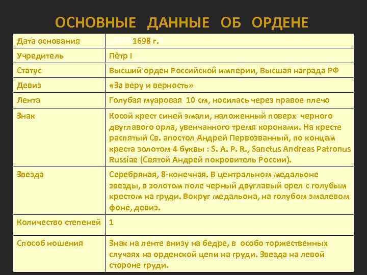ОСНОВНЫЕ ДАННЫЕ ОБ ОРДЕНЕ Дата основания 161691698 г. 8 Учредитель Пётр I Статус Высший