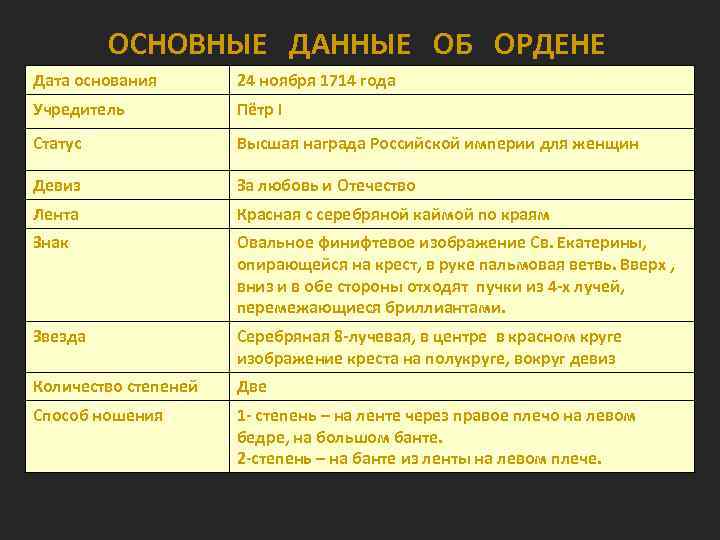 ОСНОВНЫЕ ДАННЫЕ ОБ ОРДЕНЕ Дата основания 24 ноября 1714 года Учредитель Пётр I Статус
