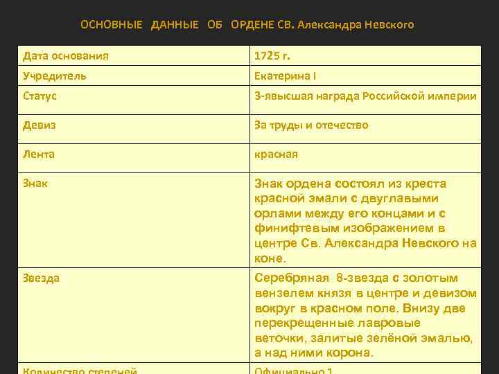 ОСНОВНЫЕ ДАННЫЕ ОБ ОРДЕНЕ СВ. Александра Невского Дата основания 1725 г. Учредитель Екатерина I