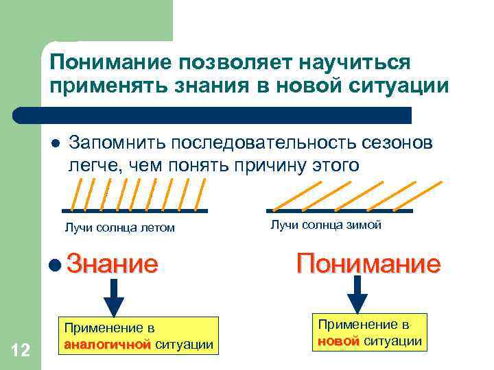 Понимание позволяет научиться применять знания в новой ситуации l Запомнить последовательность сезонов легче, чем