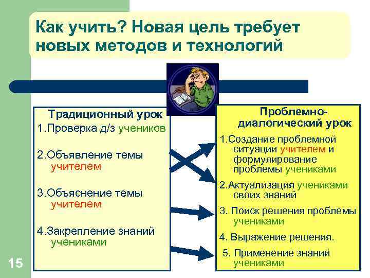 Как учить? Новая цель требует новых методов и технологий Традиционный урок 1. Проверка д/з