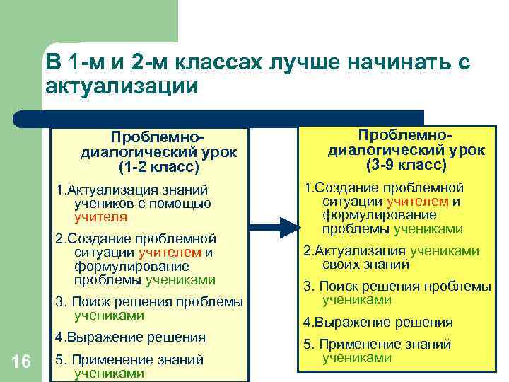 В 1 -м и 2 -м классах лучше начинать с актуализации Проблемнодиалогический урок (1