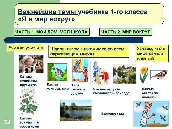 Важнейшие темы учебника 1 -го класса «Я и мир вокруг» ЧАСТЬ 1. МОЙ ДОМ,