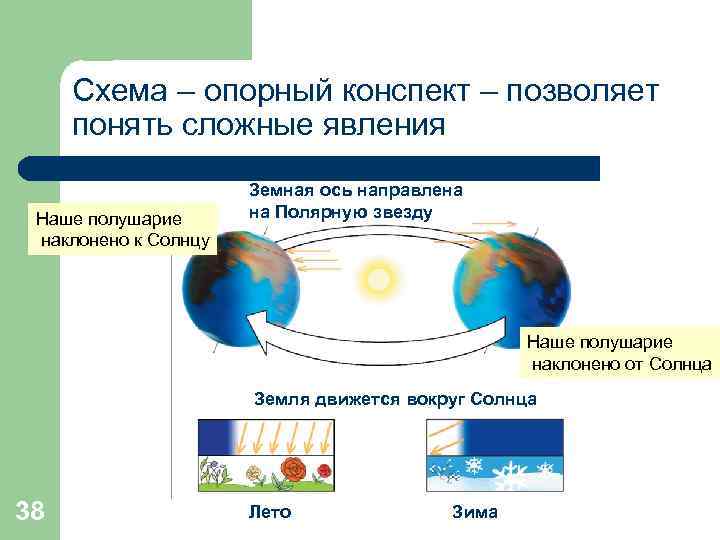 Презентация движение земли 5 класс полярная звезда. Земная ось Полярная звезда. Опорный конспект по географии. Движения земли презентация 5 класс Полярная звезда. Опорный конспект по географии движение земли.