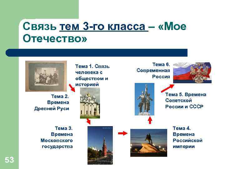 Связь тем 3 -го класса – «Мое Отечество» Тема 1. Связь человека с обществом