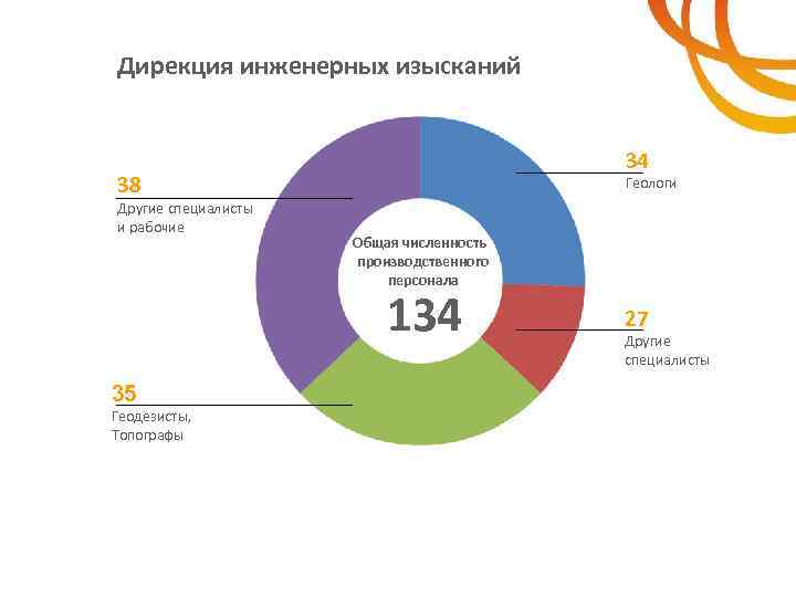 Дирекция инженерных изысканий 34 38 Другие специалисты и рабочие Геологи Общая численность производственного персонала