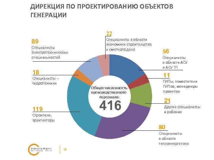 ДИРЕКЦИЯ ПО ПРОЕКТИРОВАНИЮ ОБЪЕКТОВ ГЕНЕРАЦИИ 22 89 Специалисты Электротехнических специальностей Специалисты в области экономики