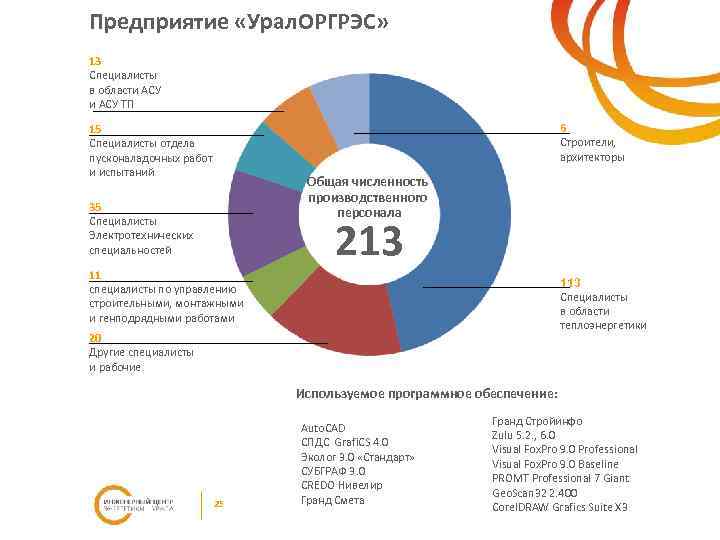 Предприятие «Урал. ОРГРЭС» 13 Специалисты в области АСУ ТП 15 Специалисты отдела пусконаладочных работ