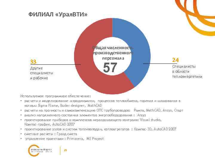 ФИЛИАЛ «Урал. ВТИ» Общая численность производственного персонала 33 57 Другие специалисты и рабочие 24