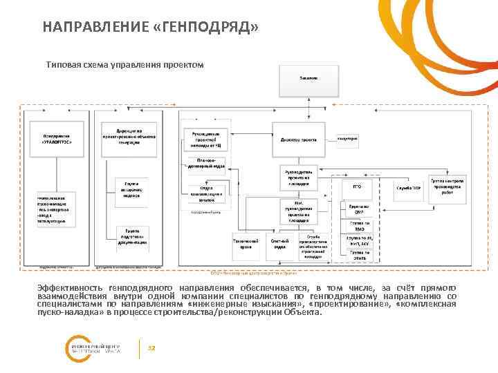 НАПРАВЛЕНИЕ «ГЕНПОДРЯД» Типовая схема управления проектом Эффективность генподрядного направления обеспечивается, в том числе, за