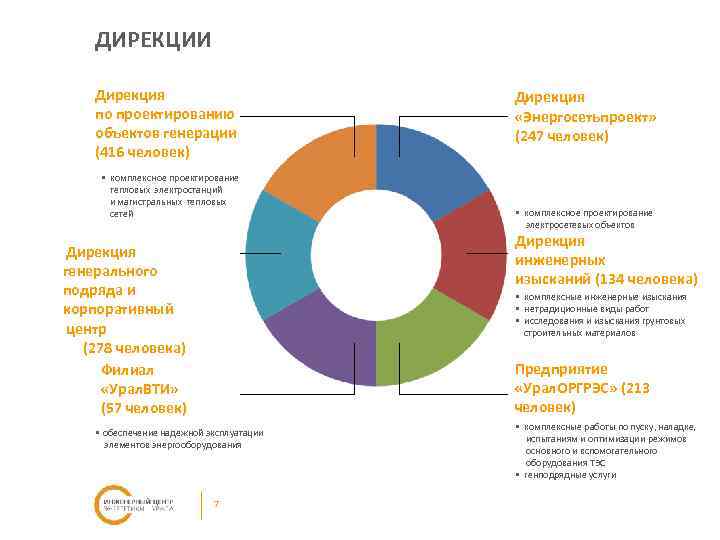 ДИРЕКЦИИ Дирекция по проектированию объектов генерации (416 человек) • комплексное проектирование тепловых электростанций и