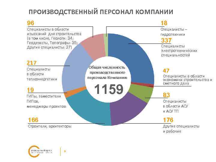 ПРОИЗВОДСТВЕННЫЙ ПЕРСОНАЛ КОМПАНИИ 96 18 Специалисты в области изысканий для строительства (в том числе,