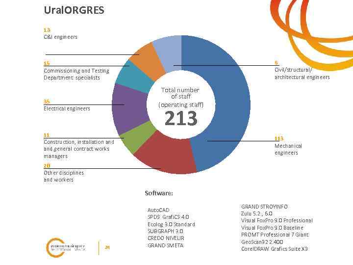 Ural. ORGRES 13 C&I engineers 6 Civil/structural/ architectural engineers 15 Commissioning and Testing Department