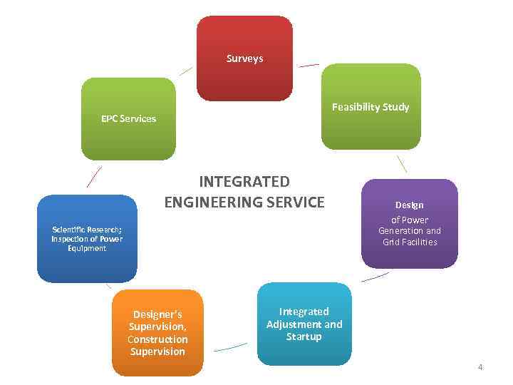 Surveys Feasibility Study EPC Services INTEGRATED ENGINEERING SERVICE Scientific Research; Inspection of Power Equipment