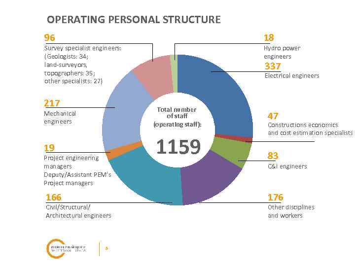 OPERATING PERSONAL STRUCTURE 96 18 Survey specialist engineers: (Geologists: 34; land-surveyors, topographers: 35; other