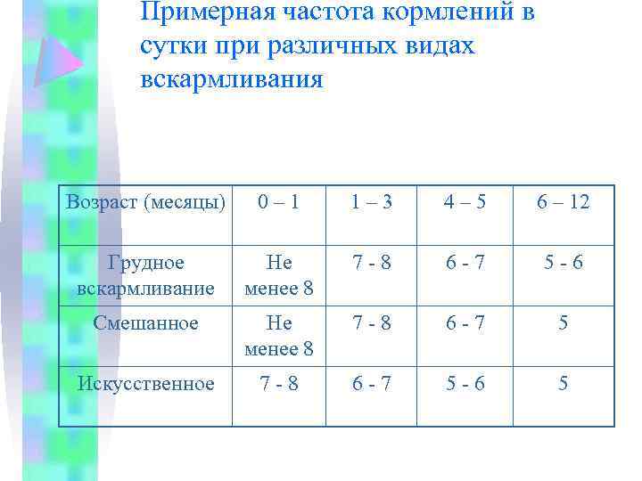 Примерная частота кормлений в сутки при различных видах вскармливания Возраст (месяцы) 0– 1 1–