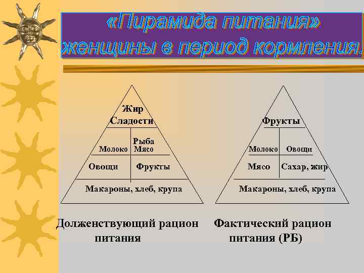  Жир Сладости Фрукты Рыба Молоко Мясо Молоко Овощи Овощи Фрукты Мясо Сахар, жир