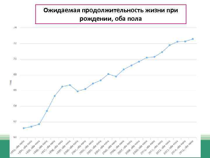 Ожидаемая продолжительность жизни при рождении, оба пола 