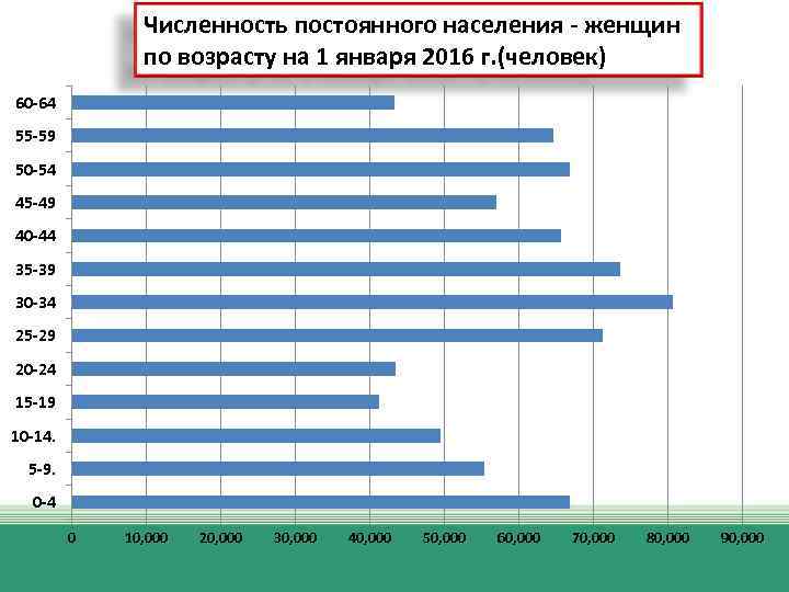 Численность населения женщин