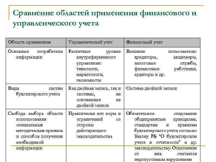 Сравнение областей применения финансового и управленческого учета Область применения Управленческий учет Финансовый учет Основные