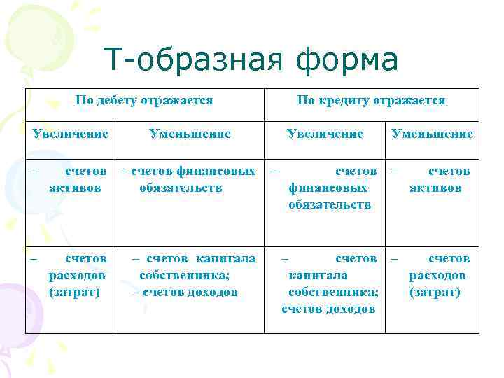 Т-образная форма По дебету отражается Увеличение Уменьшение По кредиту отражается Увеличение Уменьшение – счетов