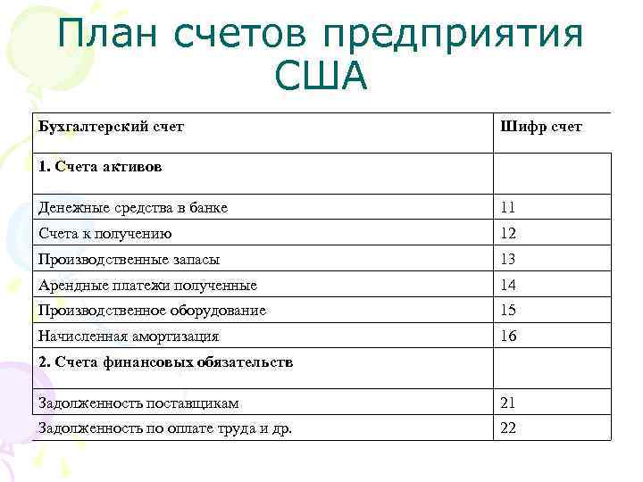 План счетов предприятия США Бухгалтерский счет Шифр счет 1. Счета активов Денежные средства в