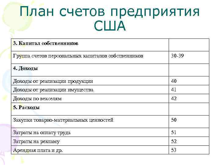 План счетов предприятия США 3. Капитал собственников Группа счетов персональных капиталов собственников 30 39
