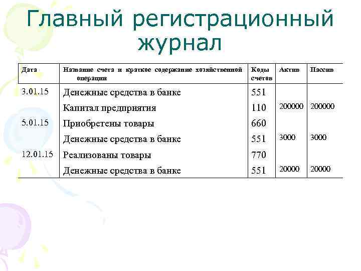 Главный регистрационный журнал Дата Название счета и краткое содержание хозяйственной операции Коды Актив счетов