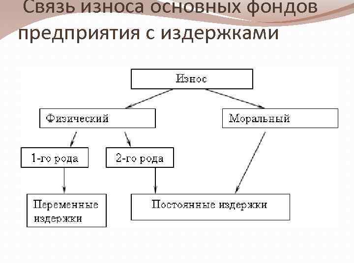 5 износ основных фондов. Несуществующие типы износа основных фондов. Износ основных фондов предприятия. Виды износа основных средств. Износ основных фондов схема.