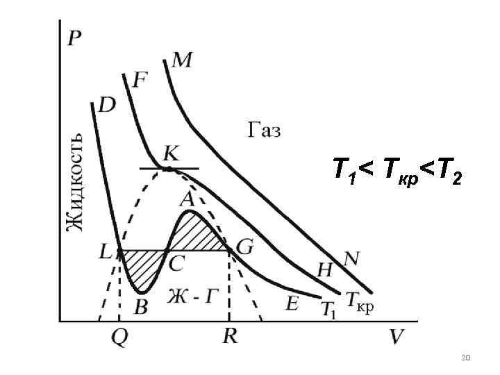 T 1< Tкр<T 2 20 