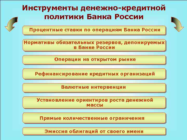 Инструменты денежно-кредитной политики Банка России Процентные ставки по операциям Банка России Нормативы обязательных резервов,