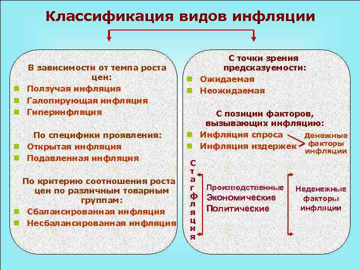 Классификация видов инфляции В зависимости от темпа роста цен: n Ползучая инфляция n Галопирующая