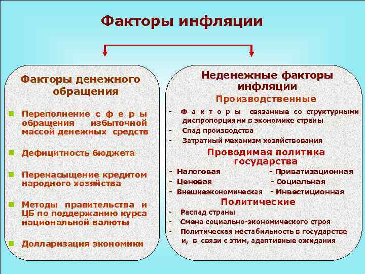 Факторы инфляции Неденежные факторы инфляции Факторы денежного обращения n Переполнение с ф е р