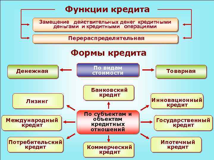 Функции кредита Замещение действительных денег кредитными деньгами и кредитными операциями Перераспределительная Формы кредита Денежная