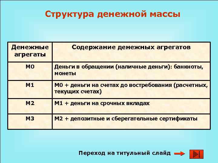 Структура денежной массы Денежные агрегаты Содержание денежных агрегатов М 0 Деньги в обращении (наличные