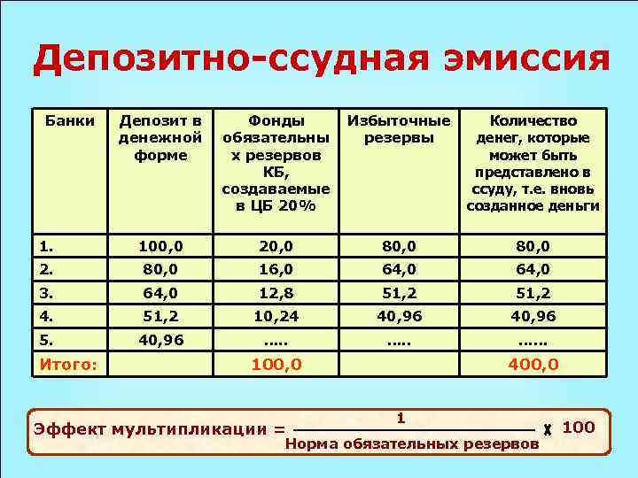 Депозитно-ссудная эмиссия Банки Депозит в денежной форме Фонды обязательны х резервов КБ, создаваемые в