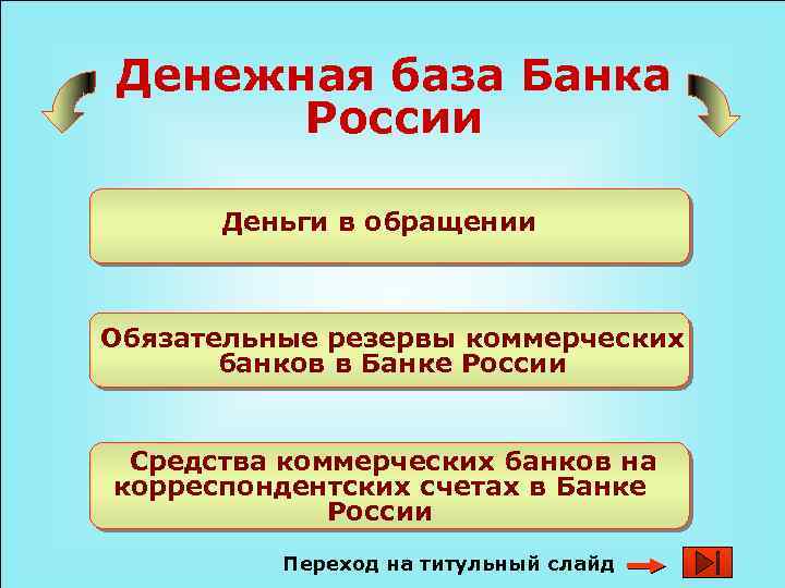 Денежная база Банка России Деньги в обращении Обязательные резервы коммерческих банков в Банке России