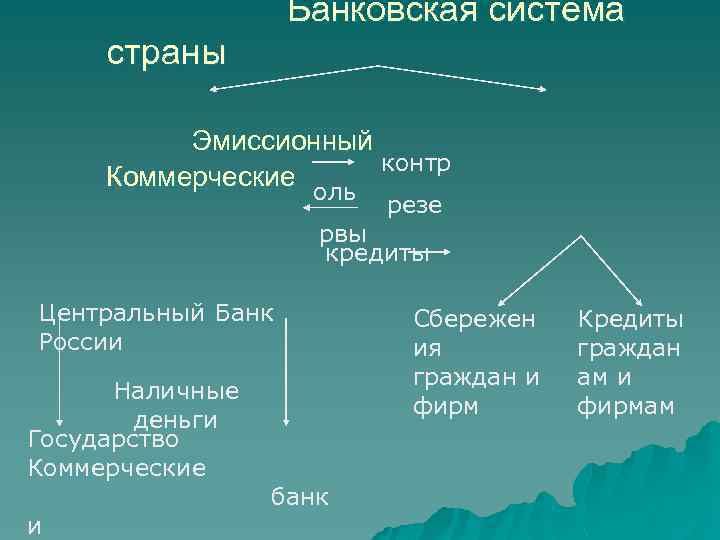 Банковская система страны Эмиссионный контр Коммерческие оль резе рвы кредиты Центральный Банк России Наличные