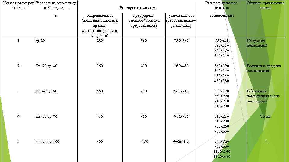 Номера размеров Расстояние от знака до знаков наблюдателя, м Размеры знаков, мм Размеры дополнительных