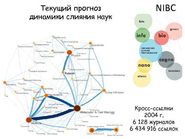 Текущий прогноз динамики слияния наук NIBC Кросс-ссылки 2004 г. 6 128 журналов 6 434