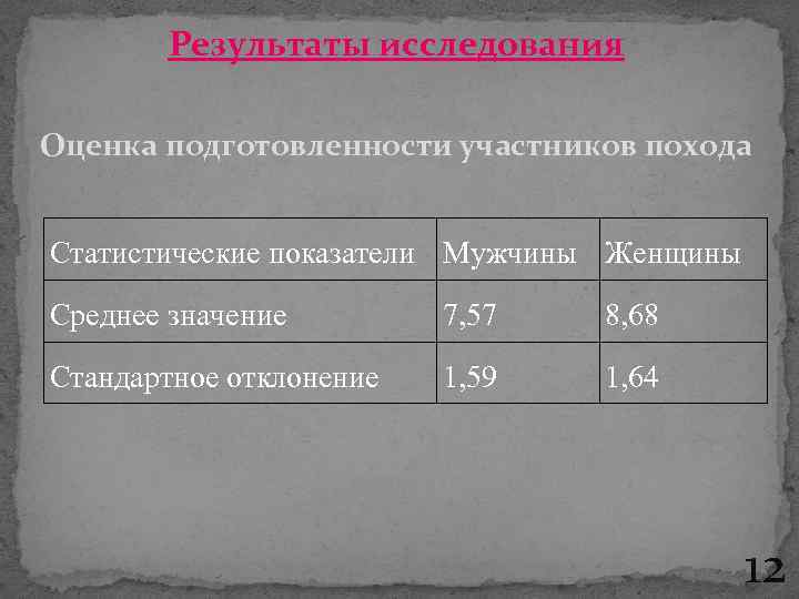  Результаты исследования Оценка подготовленности участников похода Статистические показатели Мужчины Женщины Среднее значение 7,