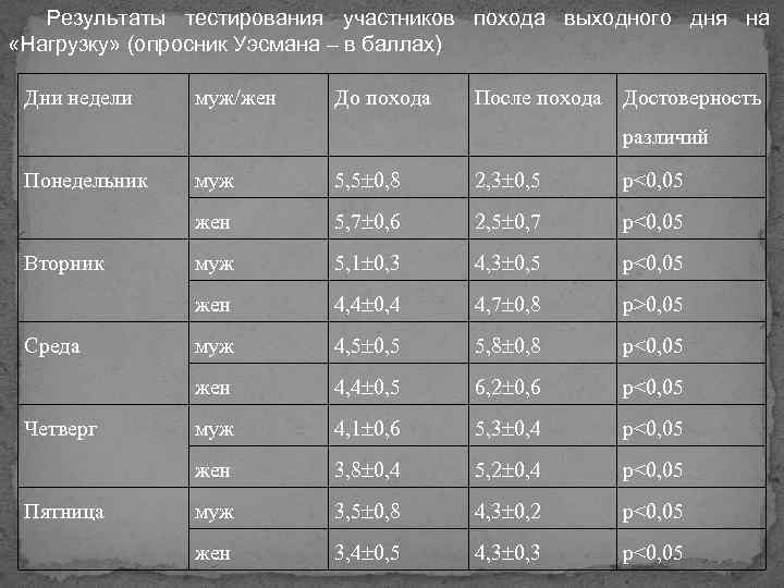Результаты тестирования участников похода выходного дня на «Нагрузку» (опросник Уэсмана – в баллах) Дни