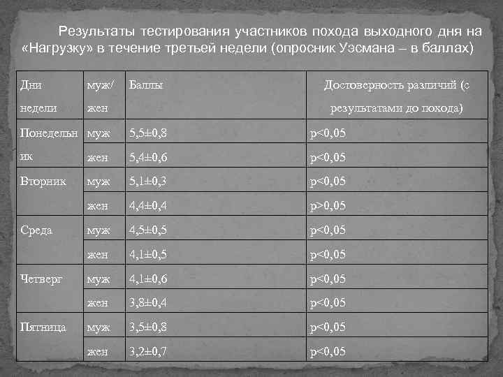 Результаты тестирования участников похода выходного дня на «Нагрузку» в течение третьей недели (опросник Уэсмана