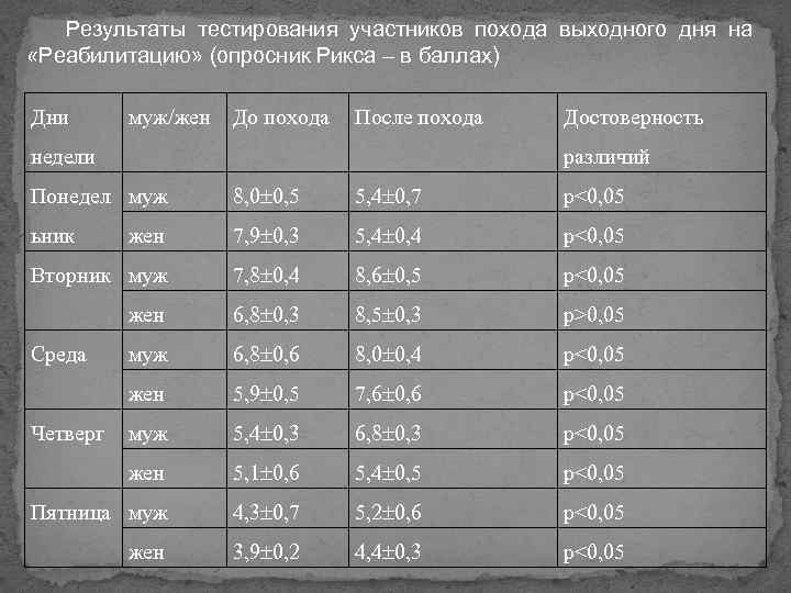 Результаты тестирования участников похода выходного дня на «Реабилитацию» (опросник Рикса – в баллах) Дни