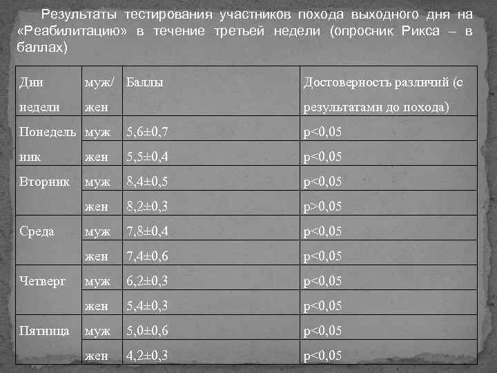 Результаты тестирования участников похода выходного дня на «Реабилитацию» в течение третьей недели (опросник Рикса